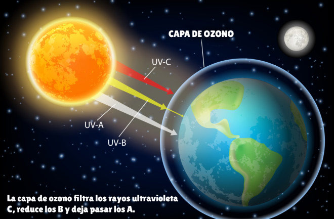 La capa de ozono filtra parte de los rayos ultravioleta