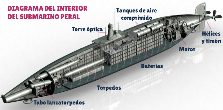 Diagrama del interior del submarino Peral - Acami.es