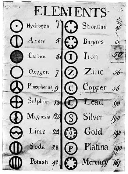 Símbolos de Dalton de los elementos - Wikipedia.org