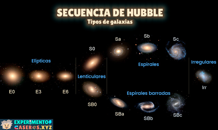 Secuencia Hubble: tipos de galaxias - ResearchGate